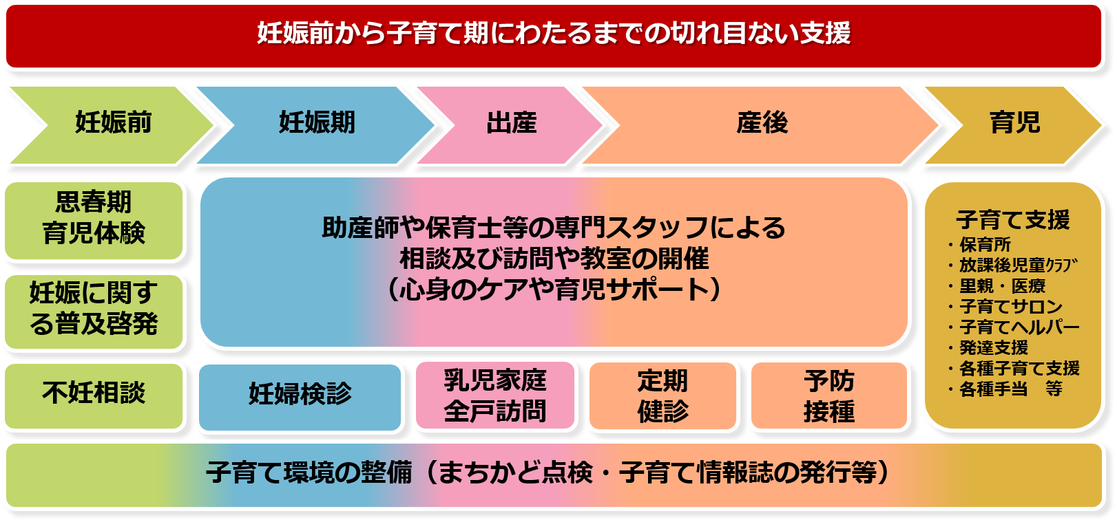 妊娠前から子育て期にわたるまでの切れ目ない支援