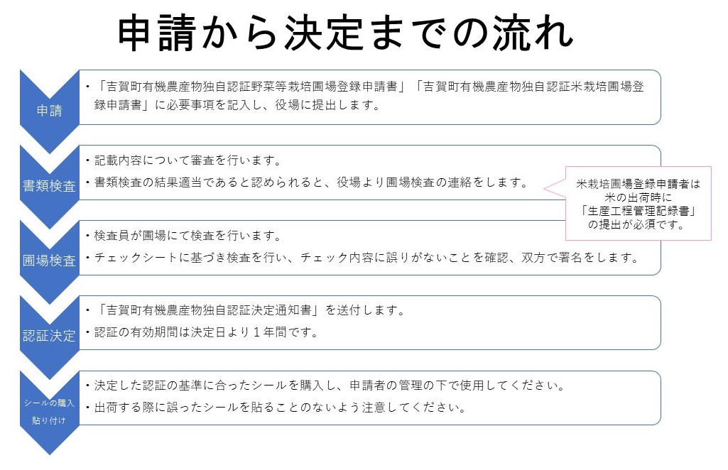 申請から決定までの流れ